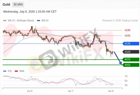 Analyst Views Chart