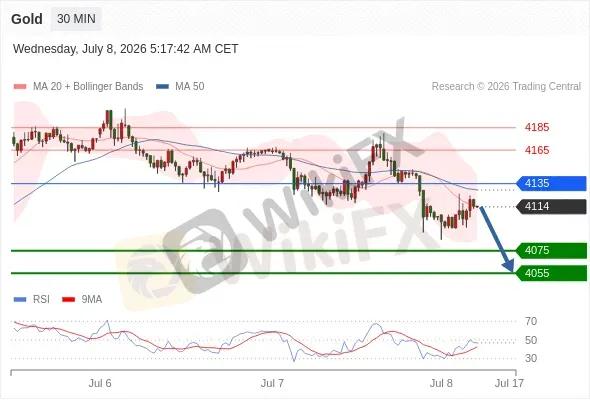 Analyst Views Chart