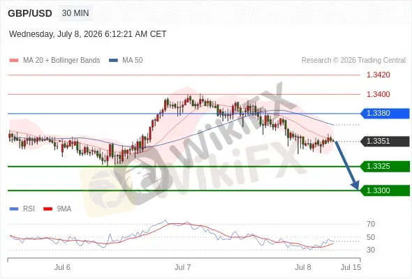 Analyst Views Chart