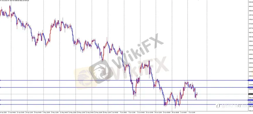 ETO Markets 每日汇评|黄金 4020 区域 V 形反弹,欧美横盘于 1.1401,镑日刷新年内高点至 217.8