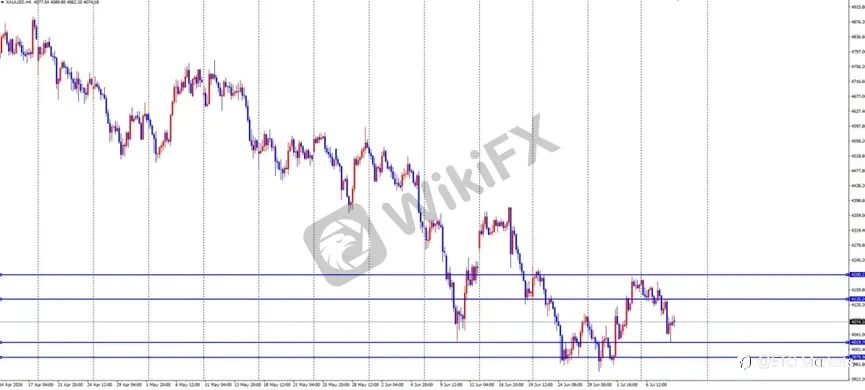 ETO Markets 每日汇评｜黄金 4020 区域 V 形反弹，欧美横盘于 1.1401，镑日刷新年内高点至 217.8