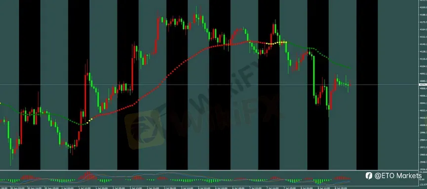 ETO Markets 每日汇评|黄金 4020 区域 V 形反弹,欧美横盘于 1.1401,镑日刷新年内高点至 217.8