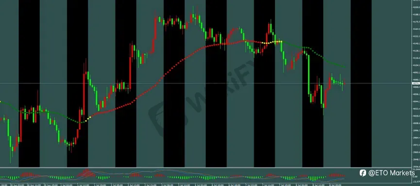 ETO Markets 每日汇评｜黄金 4020 区域 V 形反弹，欧美横盘于 1.1401，镑日刷新年内高点至 217.8