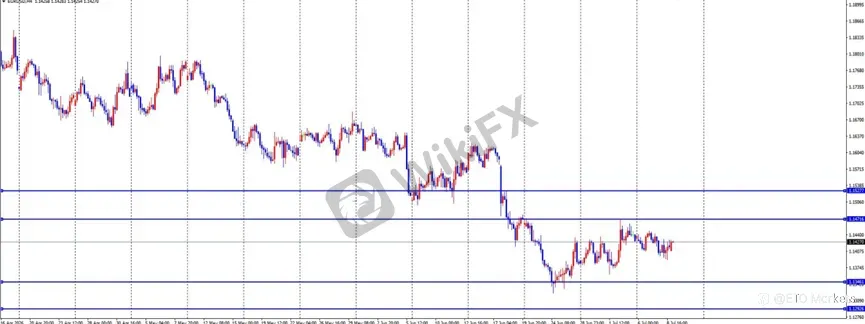 ETO Markets 每日汇评｜黄金 4020 区域 V 形反弹，欧美横盘于 1.1401，镑日刷新年内高点至 217.8