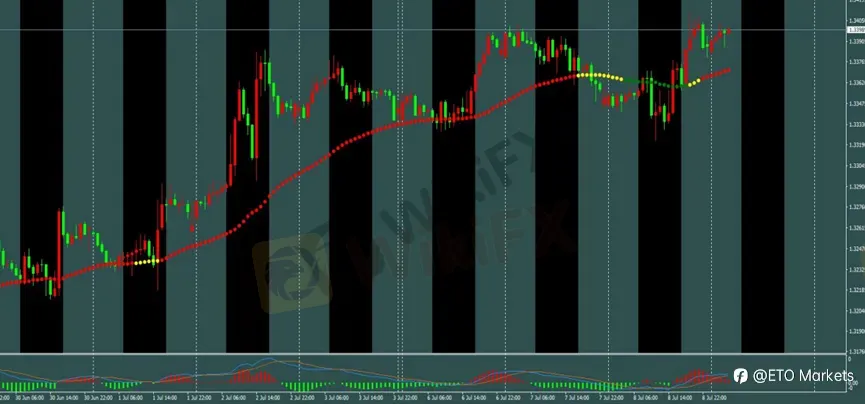 ETO Markets 每日汇评|黄金 4020 区域 V 形反弹,欧美横盘于 1.1401,镑日刷新年内高点至 217.8