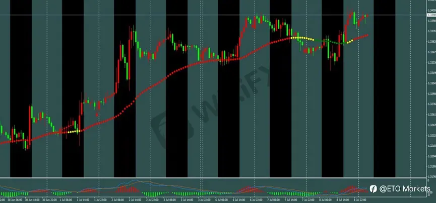 ETO Markets 每日汇评｜黄金 4020 区域 V 形反弹，欧美横盘于 1.1401，镑日刷新年内高点至 217.8