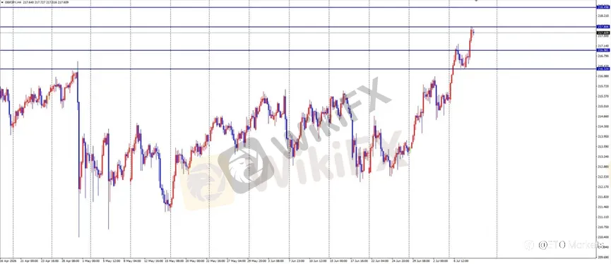 ETO Markets 每日汇评|黄金 4020 区域 V 形反弹,欧美横盘于 1.1401,镑日刷新年内高点至 217.8