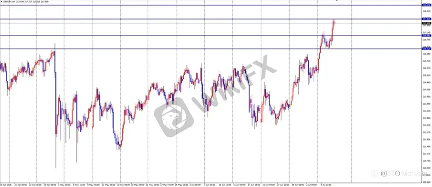 ETO Markets 每日汇评｜黄金 4020 区域 V 形反弹，欧美横盘于 1.1401，镑日刷新年内高点至 217.8