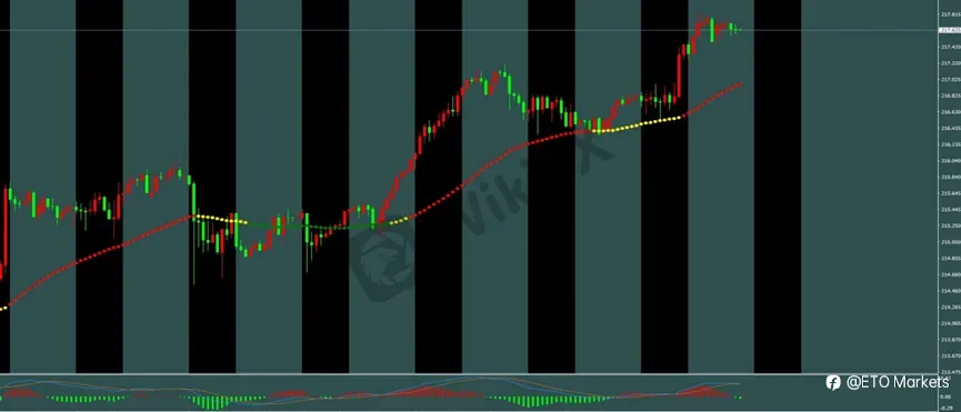ETO Markets 每日汇评｜黄金 4020 区域 V 形反弹，欧美横盘于 1.1401，镑日刷新年内高点至 217.8
