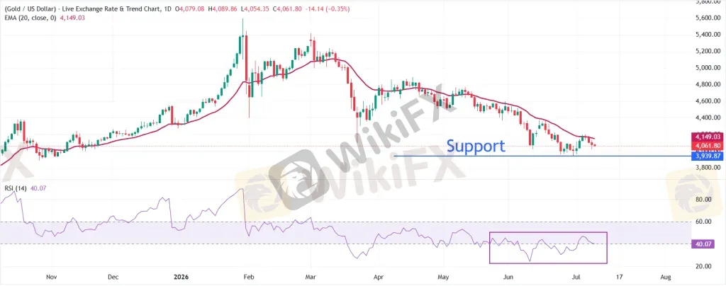 Gold Technical Analysis
