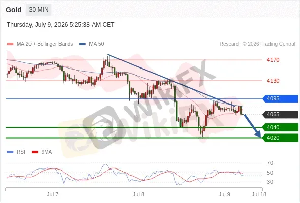Analyst Views Chart