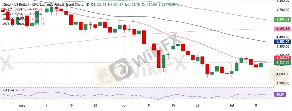 Gold Technical Analysis