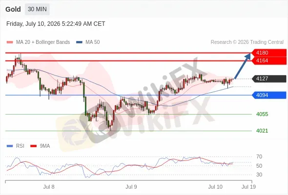 Analyst Views Chart
