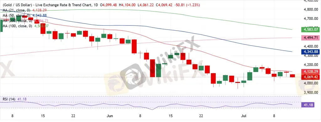 Gold Technical Analysis
