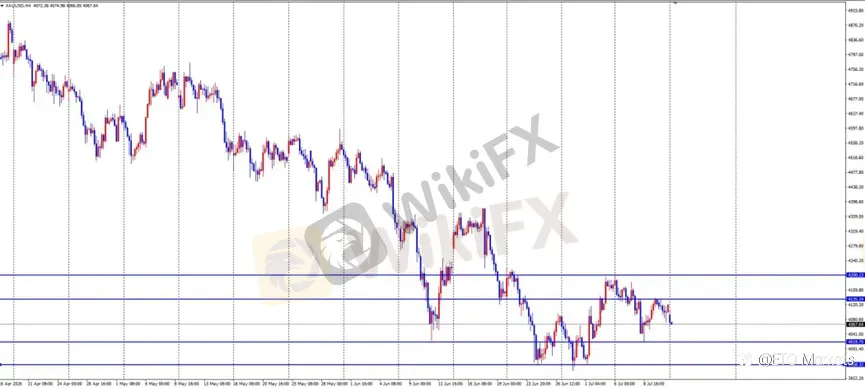 ETO Markets 每日汇评｜黄金跳空低开测试 4030，欧美回落至 1.1411，镑日跌至 216.45 后反弹