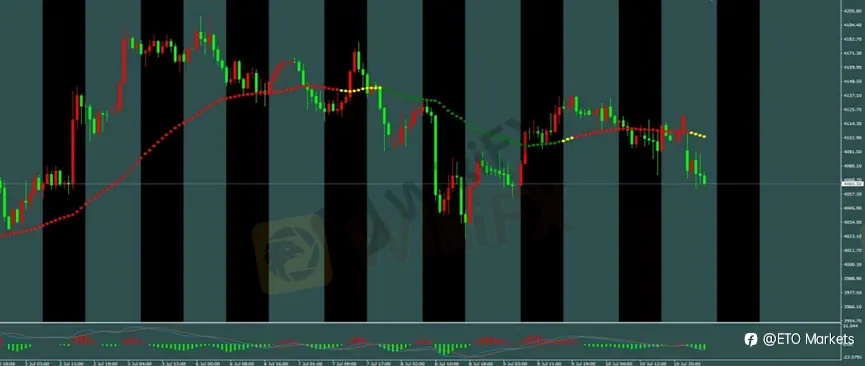 ETO Markets 每日汇评｜黄金跳空低开测试 4030，欧美回落至 1.1411，镑日跌至 216.45 后反弹
