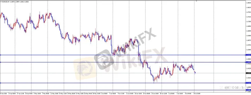 ETO Markets 每日汇评｜黄金跳空低开测试 4030，欧美回落至 1.1411，镑日跌至 216.45 后反弹