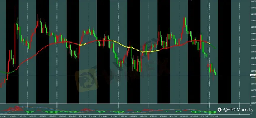 ETO Markets 每日汇评｜黄金跳空低开测试 4030，欧美回落至 1.1411，镑日跌至 216.45 后反弹