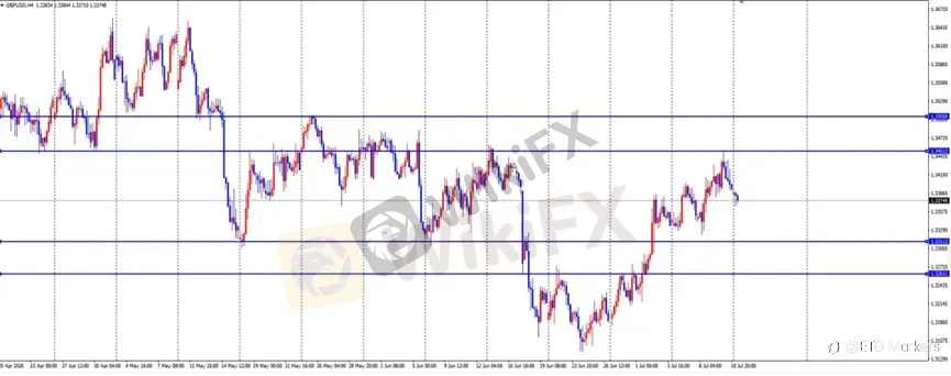 ETO Markets 每日汇评｜黄金跳空低开测试 4030，欧美回落至 1.1411，镑日跌至 216.45 后反弹