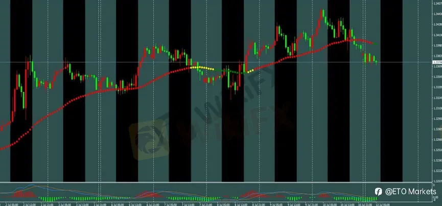 ETO Markets 每日汇评｜黄金跳空低开测试 4030，欧美回落至 1.1411，镑日跌至 216.45 后反弹