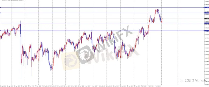 ETO Markets 每日汇评｜黄金跳空低开测试 4030，欧美回落至 1.1411，镑日跌至 216.45 后反弹