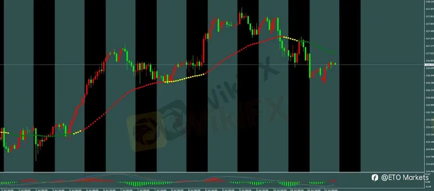 ETO Markets 每日汇评｜黄金跳空低开测试 4030，欧美回落至 1.1411，镑日跌至 216.45 后反弹