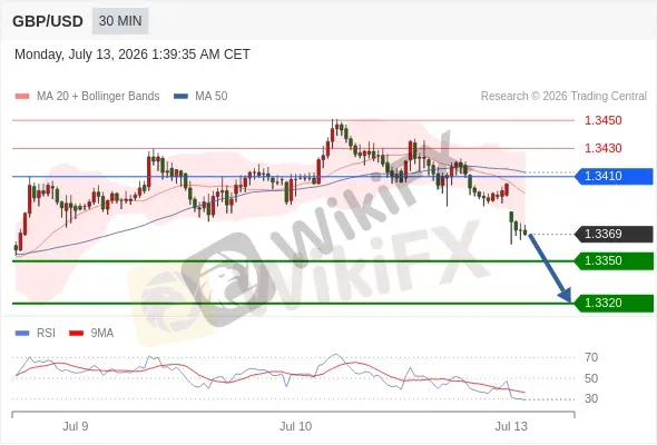 Analyst Views Chart