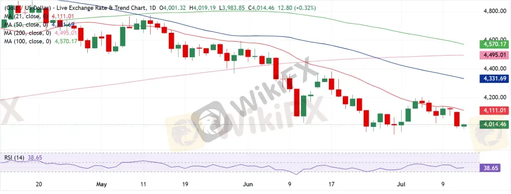 Gold Technical Analysis