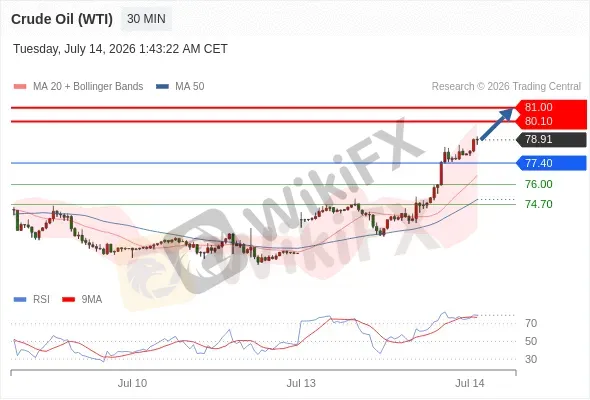 Analyst Views Chart
