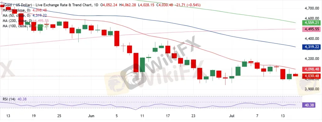 Gold Technical Analysis