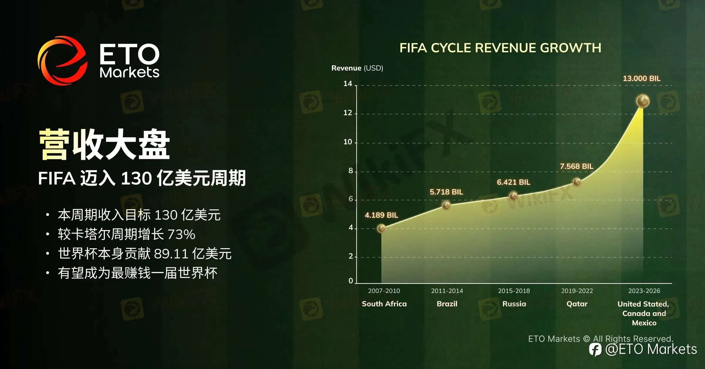 ETO Markets TrendWatch|2026 美加墨世界杯:解锁百亿级商业版图