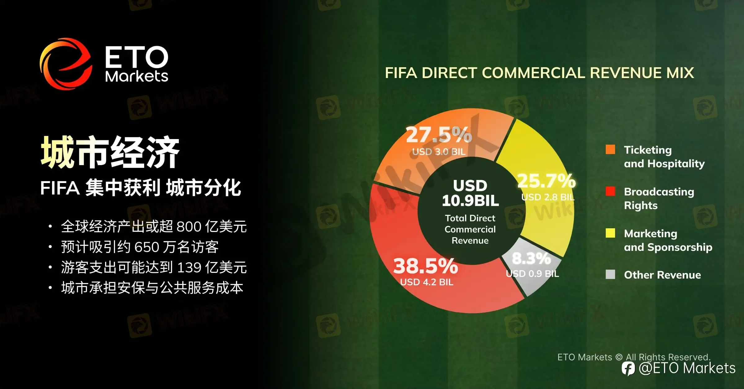 ETO Markets TrendWatch|2026 美加墨世界杯:解锁百亿级商业版图