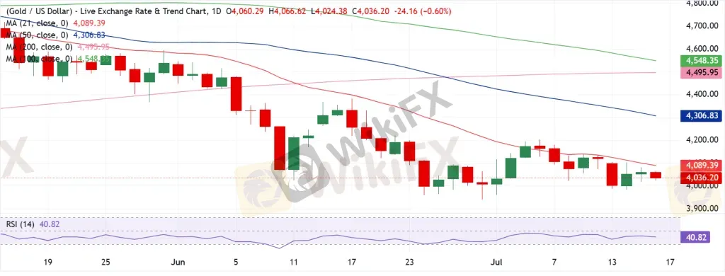 Gold Technical Analysis