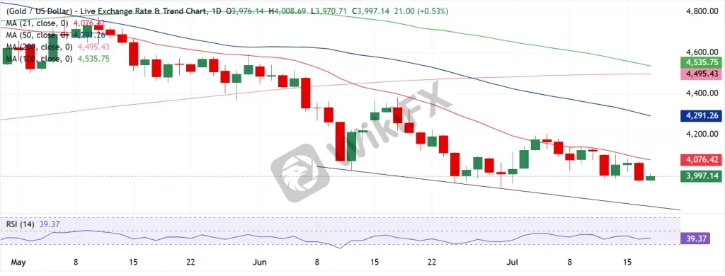 Gold Technical Analysis