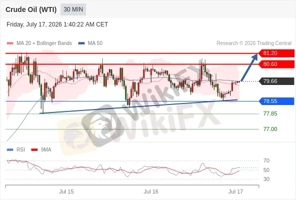 Analyst Views Chart