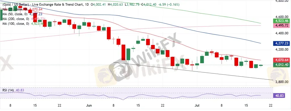 Gold Technical Analysis