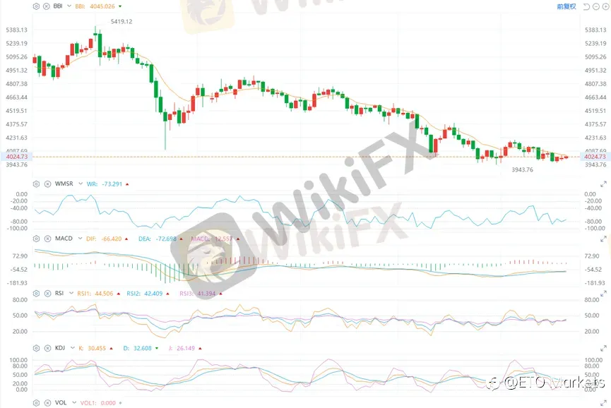 ETO Markets 黄金日报|胡塞封锁沙特航运,金价跌 0.2% 守在 4000 关口