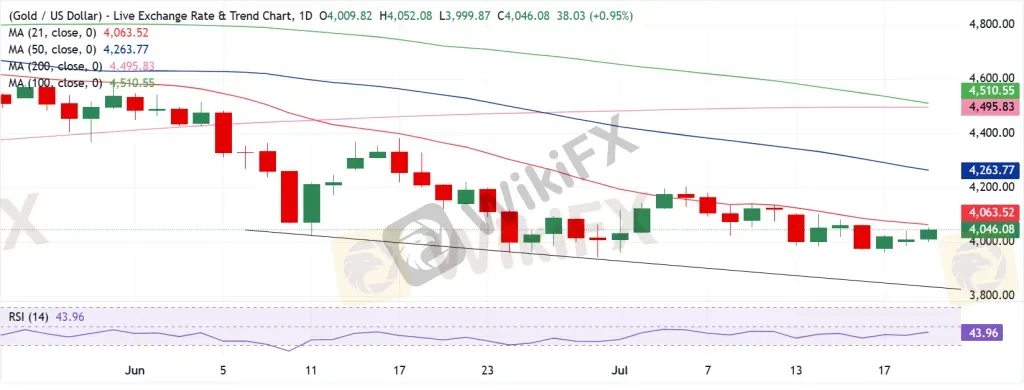 Gold Technical Analysis