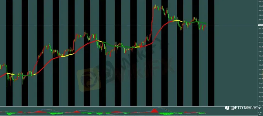 ETO Markets 每日汇评|胡塞封锁沙特航运推升通胀担忧,黄金反弹受限,美元支撑非美承压