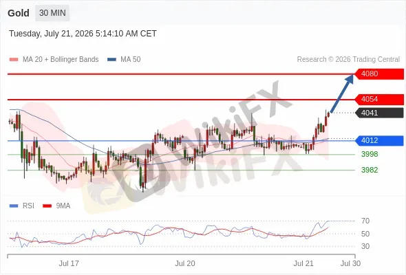 Analyst Views Chart