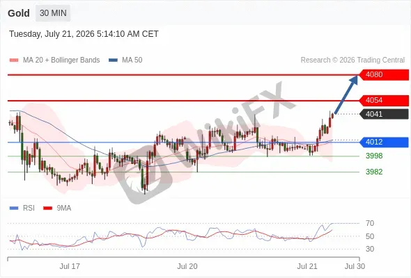 Analyst Views Chart