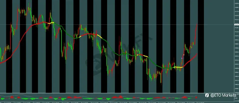 ETO Markets 每日汇评｜黄金突破后等待回调做多，欧美空头延续，镑日震荡偏弱