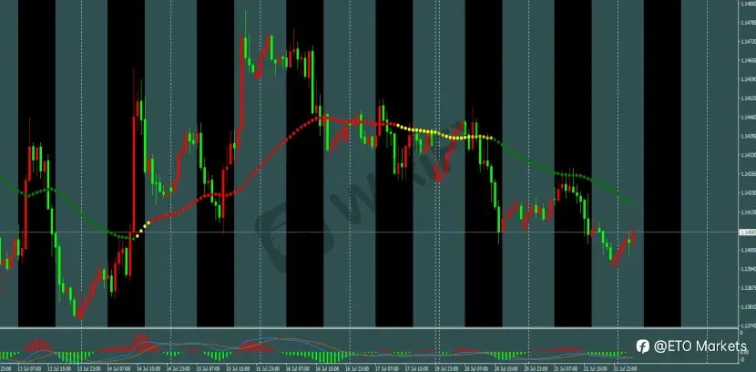 ETO Markets 每日汇评｜黄金突破后等待回调做多，欧美空头延续，镑日震荡偏弱