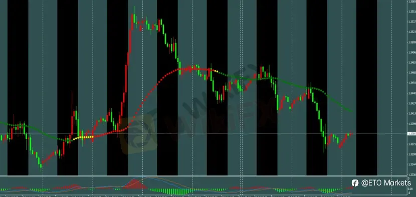 ETO Markets 每日汇评|黄金突破后等待回调做多,欧美空头延续,镑日震荡偏弱