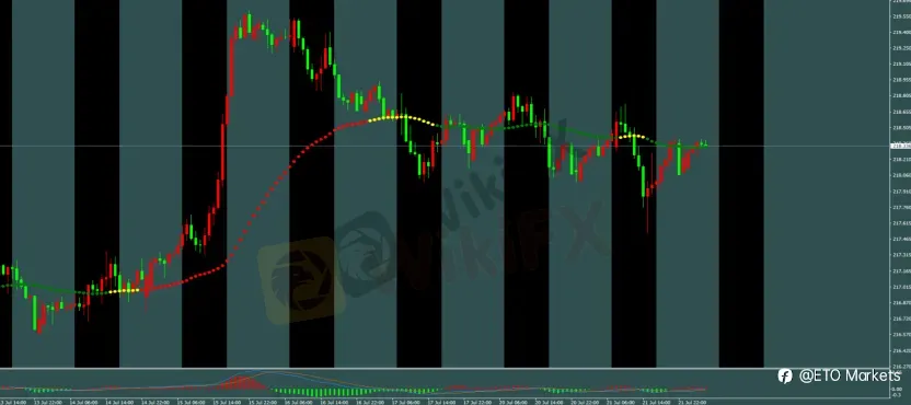 ETO Markets 每日汇评|黄金突破后等待回调做多,欧美空头延续,镑日震荡偏弱