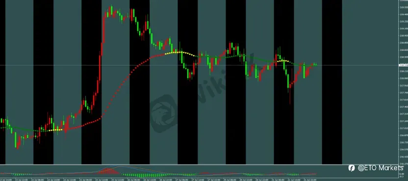 ETO Markets 每日汇评｜黄金突破后等待回调做多，欧美空头延续，镑日震荡偏弱