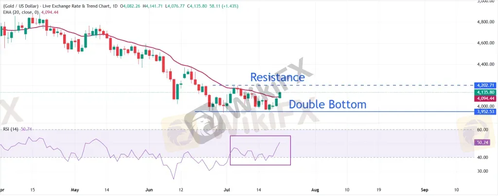 黄金技术分析