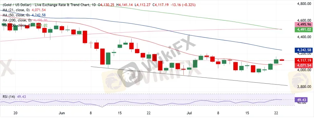 Gold Technical Analysis