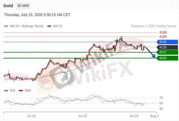Analyst Views Chart