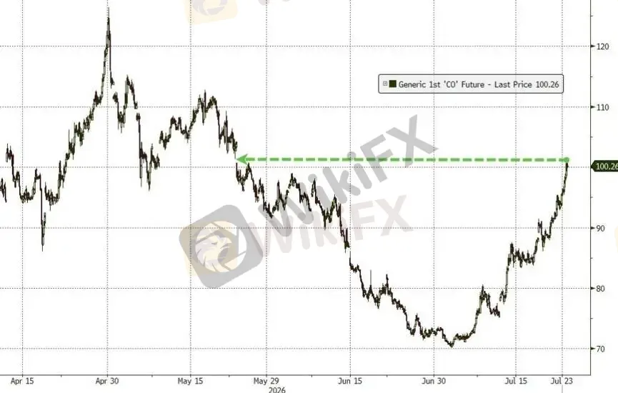 【Gambar 2: Grafik Harga Minyak AS】